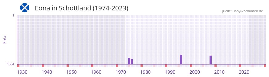 Eona in der Vornamen-Hitliste von Schottland (1974-2023)