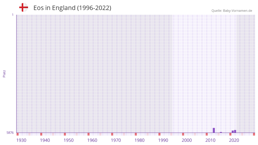 Eos in der Vornamen-Hitliste von England (1996-2022) Eos in der Vornamen-Hitliste von England (1996-2022)