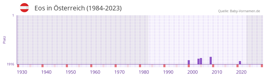 Eos in der Vornamen-Hitliste von Österreich (1984-2023) Eos in der Vornamen-Hitliste von Österreich (1984-2023)
