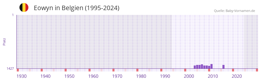 Eowyn in der Vornamen-Hitliste von Belgien (1995-2024)