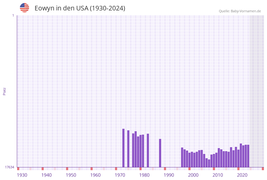 Eowyn in der Vornamen-Hitliste von den USA (1930-2024)