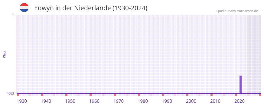 Eowyn in der Vornamen-Hitliste von der Niederlande (1930-2024)