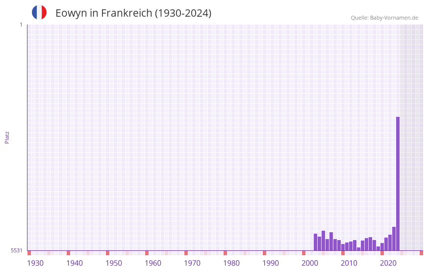 Eowyn in der Vornamen-Hitliste von Frankreich (1930-2024)