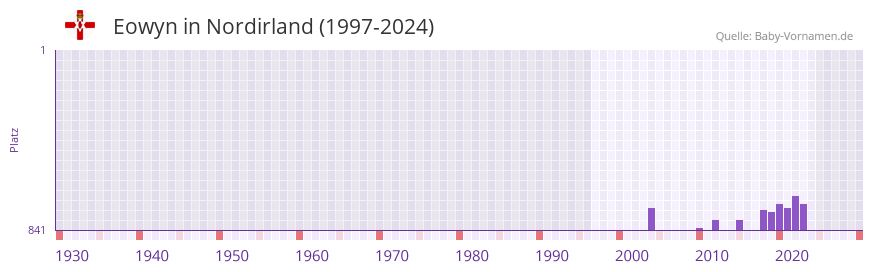 Eowyn in der Vornamen-Hitliste von Nordirland (1997-2024)