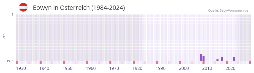 Eowyn in der Vornamen-Hitliste von �sterreich (1984-2024)