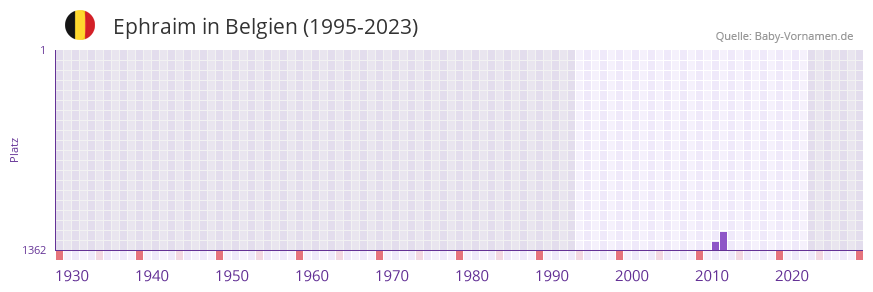 Ephraim in der Vornamen-Hitliste von Belgien (1995-2023)