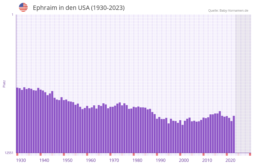 Ephraim in der Vornamen-Hitliste von den USA (1930-2023)