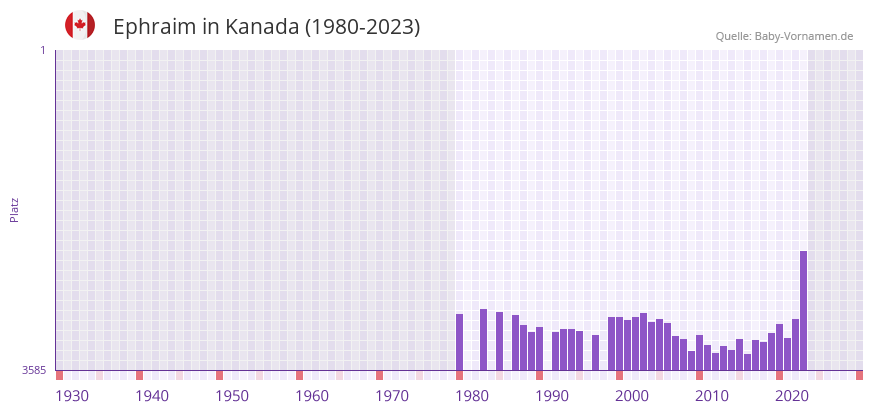 Ephraim in der Vornamen-Hitliste von Kanada (1980-2023)