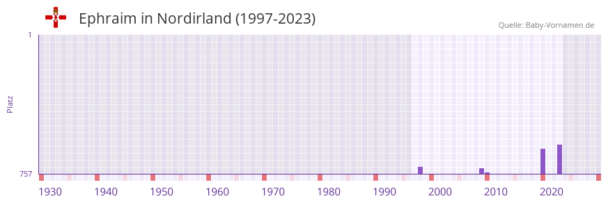 Ephraim in der Vornamen-Hitliste von Nordirland (1997-2023)