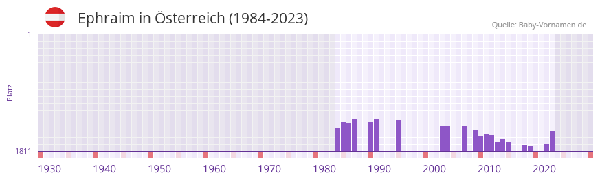 Ephraim in der Vornamen-Hitliste von sterreich (1984-2023)
