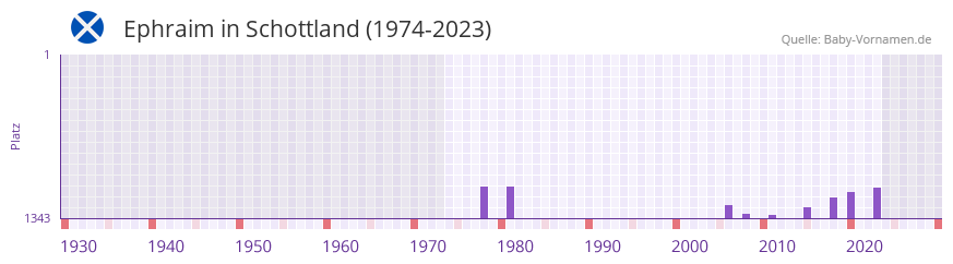 Ephraim in der Vornamen-Hitliste von Schottland (1974-2023)