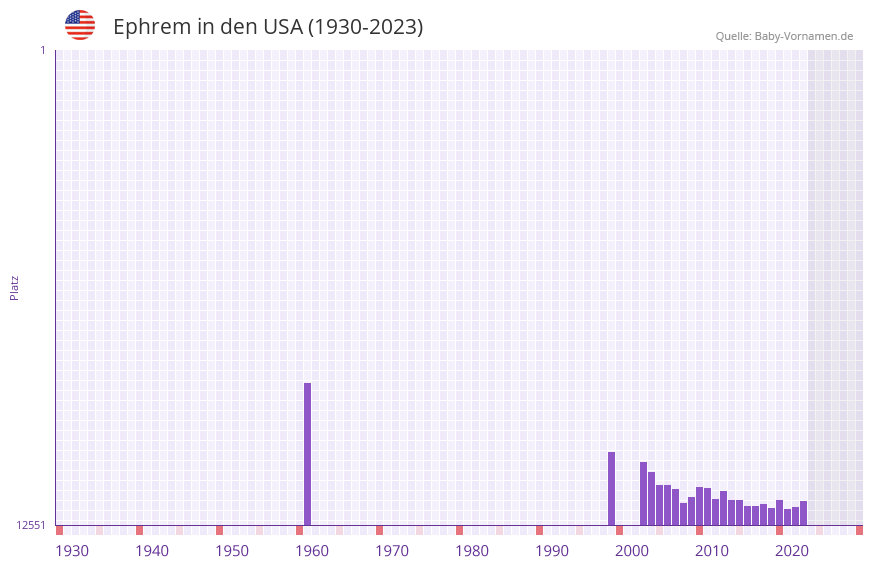 Ephrem in der Vornamen-Hitliste von den USA (1930-2023)