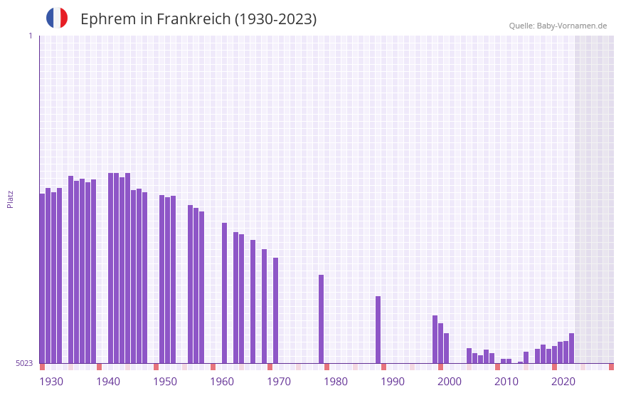 Ephrem in der Vornamen-Hitliste von Frankreich (1930-2023)