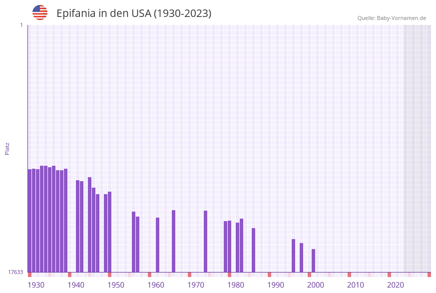 Epifania in der Vornamen-Hitliste von den USA (1930-2023)