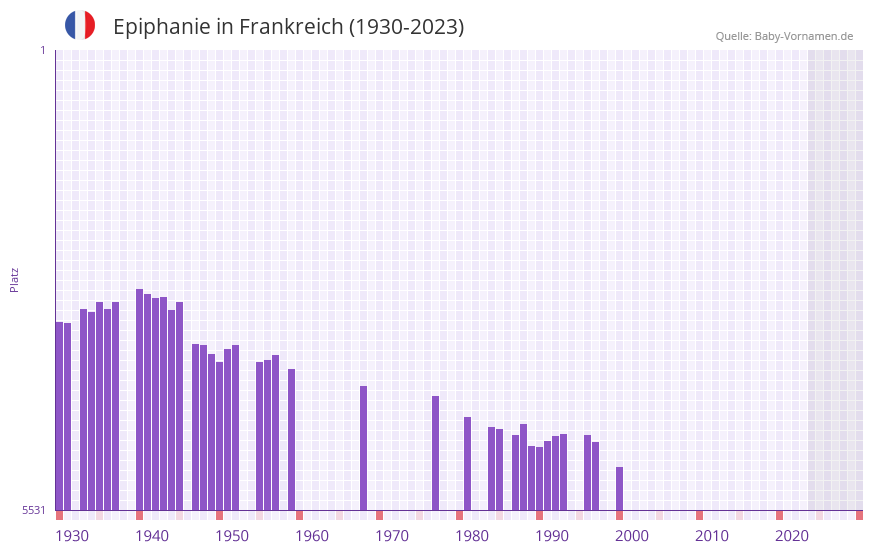 Epiphanie in der Vornamen-Hitliste von Frankreich (1930-2023) Epiphanie in der Vornamen-Hitliste von Frankreich (1930-2023)