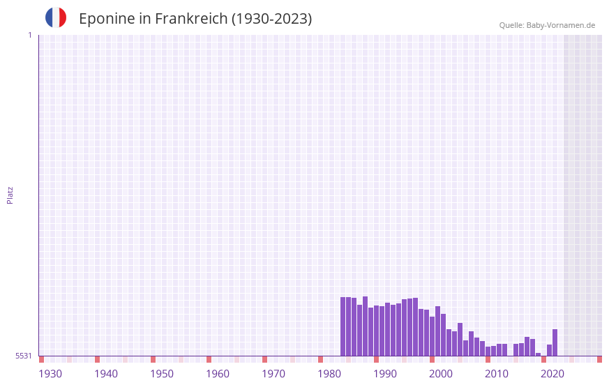 Eponine in der Vornamen-Hitliste von Frankreich (1930-2023)