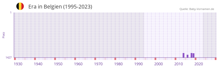 Era in der Vornamen-Hitliste von Belgien (1995-2023) Era in der Vornamen-Hitliste von Belgien (1995-2023)