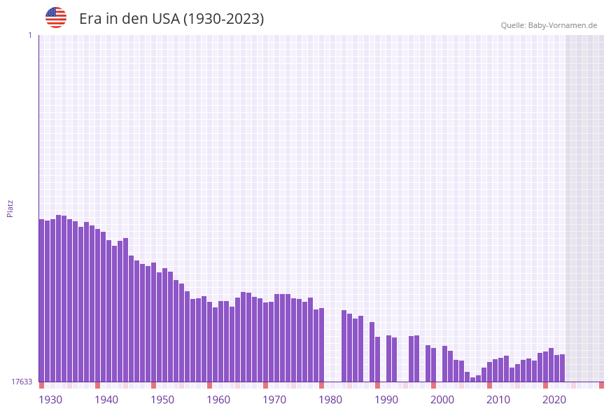 Era in der Vornamen-Hitliste von den USA (1930-2023) Era in der Vornamen-Hitliste von den USA (1930-2023)