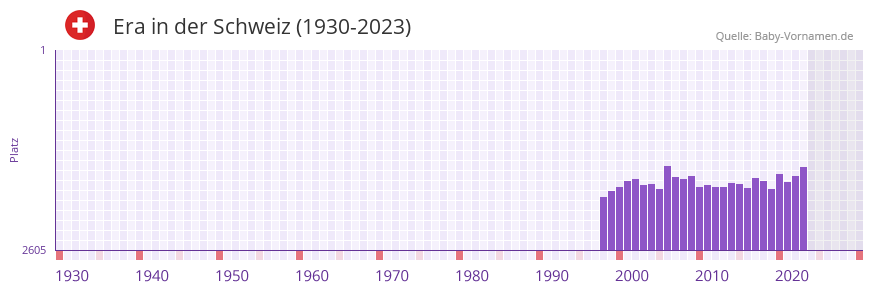 Era in der Vornamen-Hitliste von der Schweiz (1930-2023) Era in der Vornamen-Hitliste von der Schweiz (1930-2023)