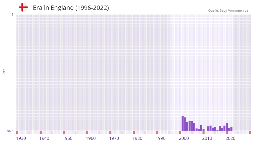 Era in der Vornamen-Hitliste von England (1996-2022) Era in der Vornamen-Hitliste von England (1996-2022)