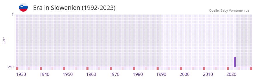 Era in der Vornamen-Hitliste von Slowenien (1992-2023) Era in der Vornamen-Hitliste von Slowenien (1992-2023)