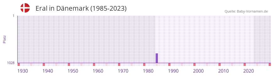 Eral in der Vornamen-Hitliste von Dnemark (1985-2023)