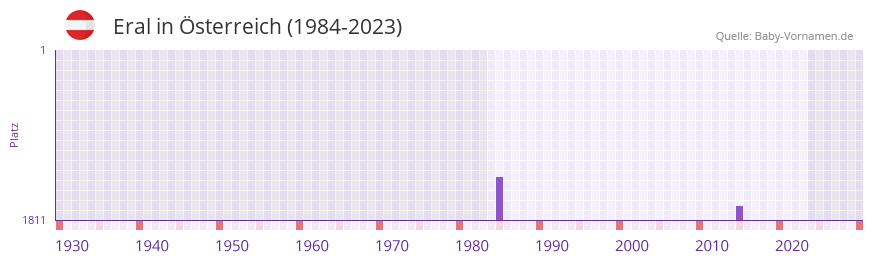 Eral in der Vornamen-Hitliste von sterreich (1984-2023)