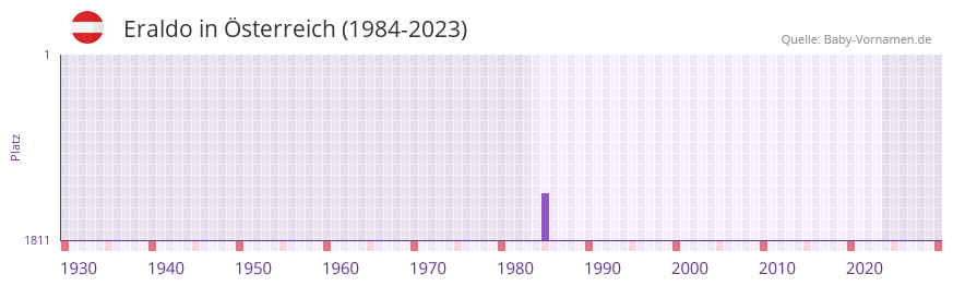 Eraldo in der Vornamen-Hitliste von sterreich (1984-2023)