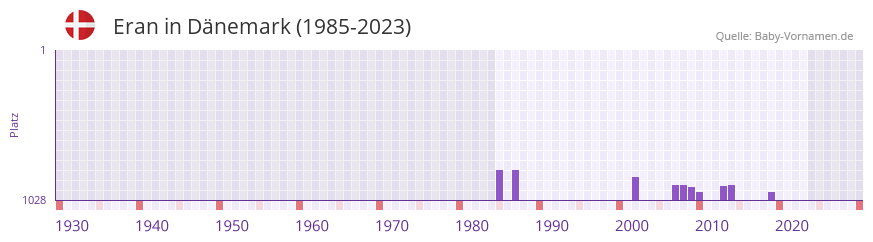 Eran in der Vornamen-Hitliste von Dnemark (1985-2023)