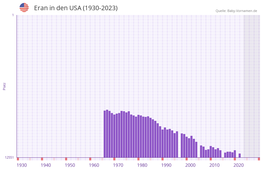 Eran in der Vornamen-Hitliste von den USA (1930-2023)