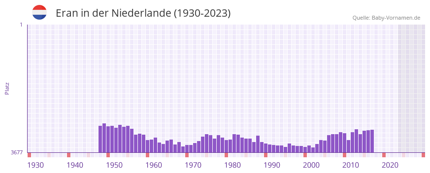 Eran in der Vornamen-Hitliste von der Niederlande (1930-2023)