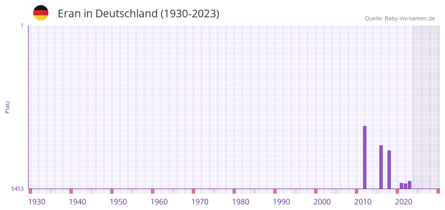 Eran in der Vornamen-Hitliste von Deutschland (1930-2023)