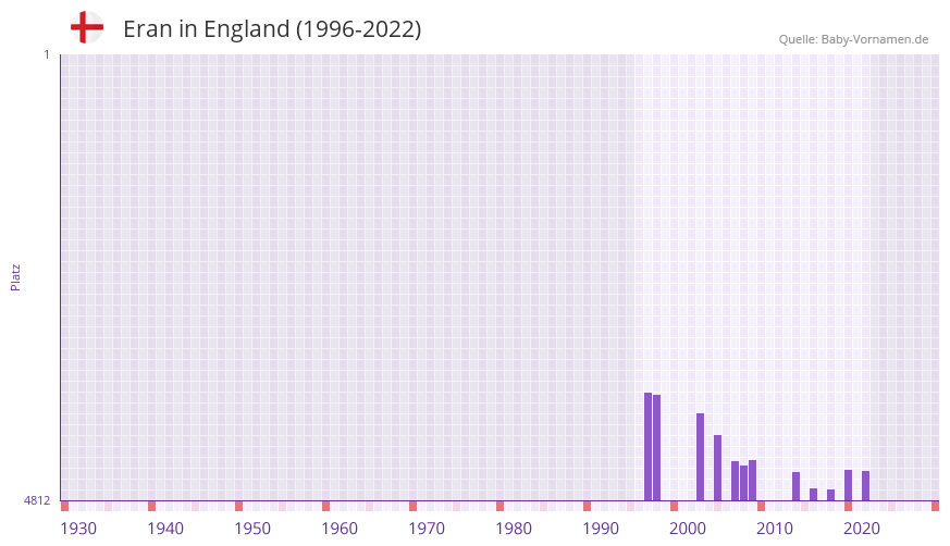 Eran in der Vornamen-Hitliste von England (1996-2022)