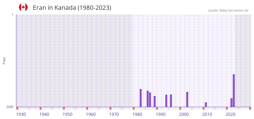 Eran in der Vornamen-Hitliste von Kanada (1980-2023)