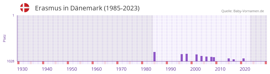 Erasmus in der Vornamen-Hitliste von Dnemark (1985-2023)