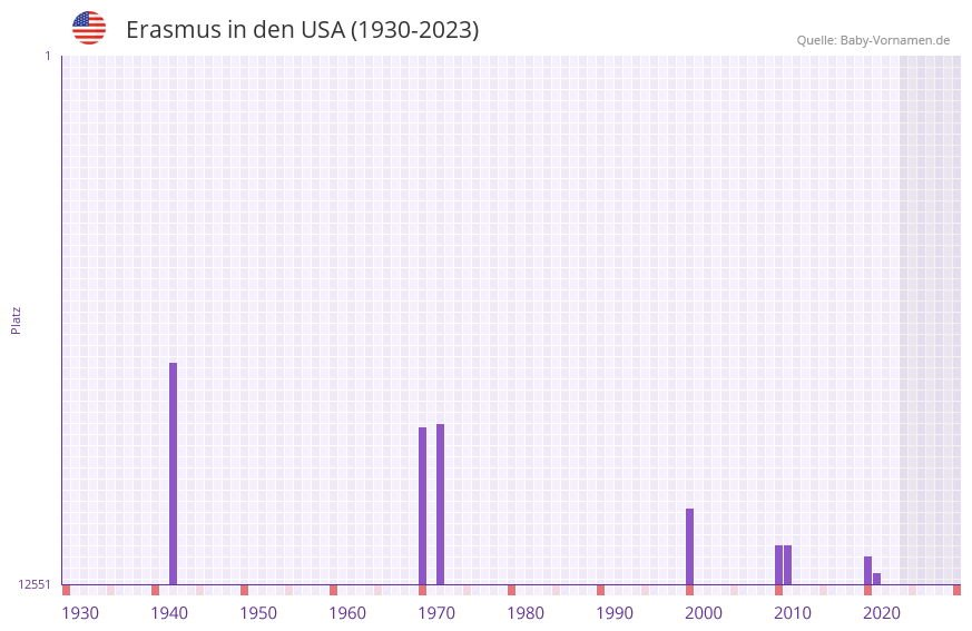 Erasmus in der Vornamen-Hitliste von den USA (1930-2023)