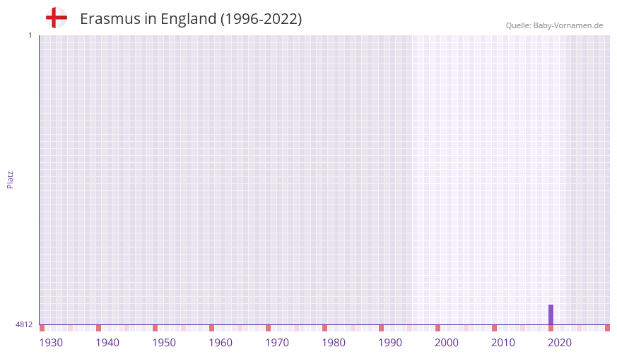 Erasmus in der Vornamen-Hitliste von England (1996-2022)
