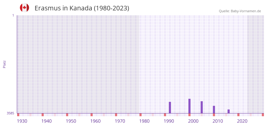 Erasmus in der Vornamen-Hitliste von Kanada (1980-2023)