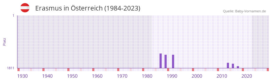 Erasmus in der Vornamen-Hitliste von sterreich (1984-2023)