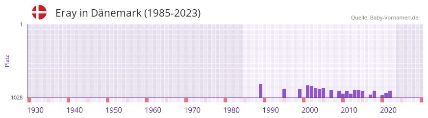 Eray in der Vornamen-Hitliste von Dnemark (1985-2023)