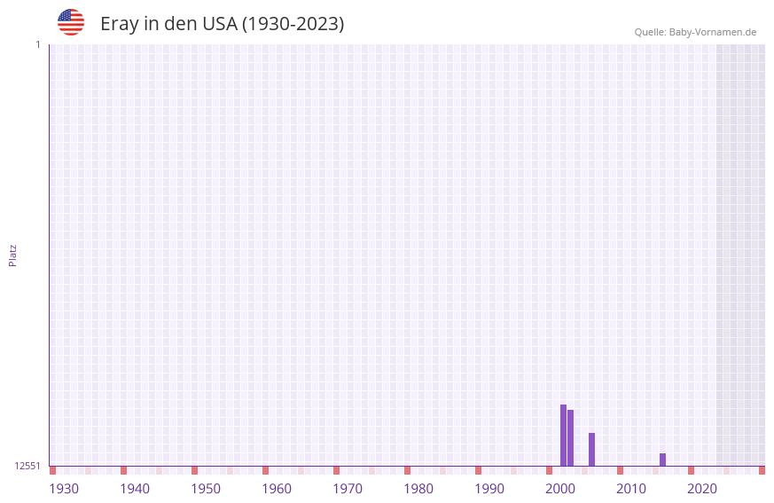 Eray in der Vornamen-Hitliste von den USA (1930-2023)