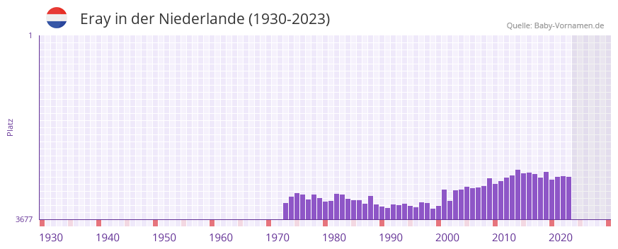 Eray in der Vornamen-Hitliste von der Niederlande (1930-2023)