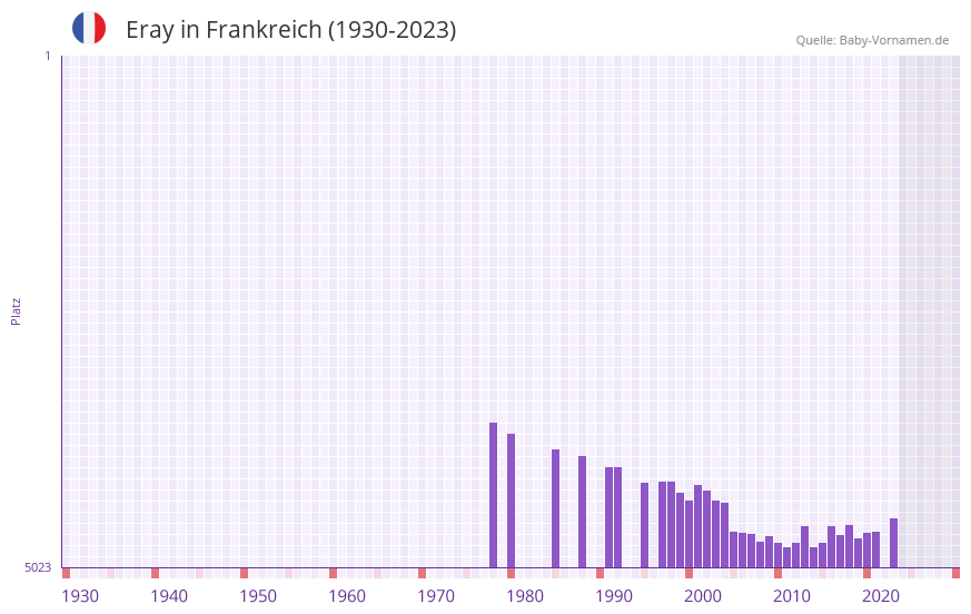 Eray in der Vornamen-Hitliste von Frankreich (1930-2023)