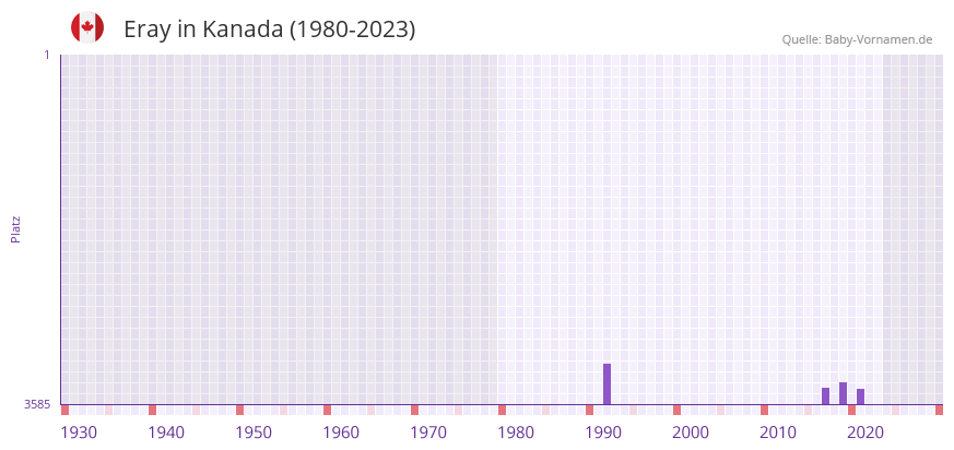 Eray in der Vornamen-Hitliste von Kanada (1980-2023)