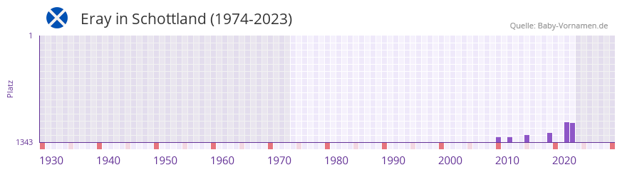 Eray in der Vornamen-Hitliste von Schottland (1974-2023)