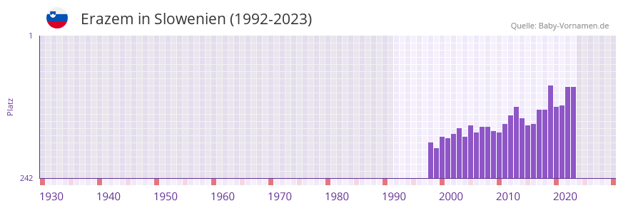 Erazem in der Vornamen-Hitliste von Slowenien (1992-2023)