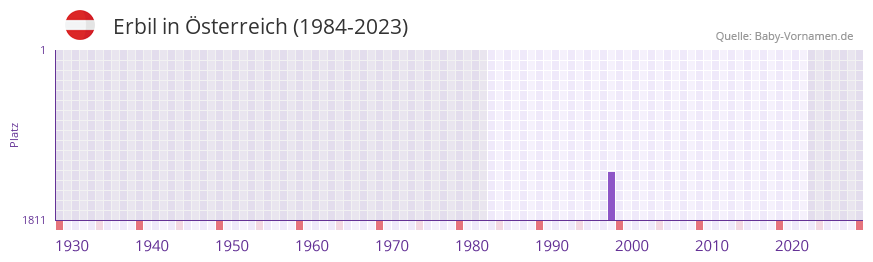 Erbil in der Vornamen-Hitliste von Österreich (1984-2023) Erbil in der Vornamen-Hitliste von Österreich (1984-2023)