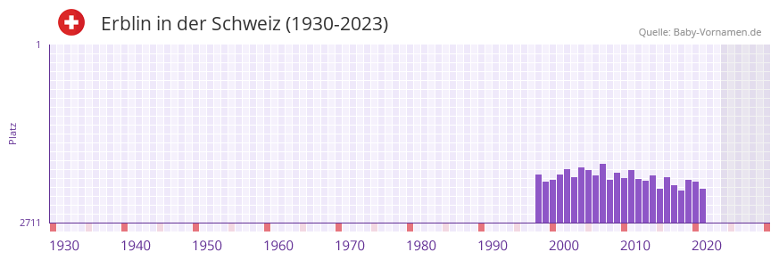 Erblin in der Vornamen-Hitliste von der Schweiz (1930-2023) Erblin in der Vornamen-Hitliste von der Schweiz (1930-2023)
