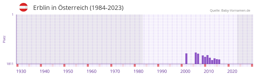 Erblin in der Vornamen-Hitliste von Österreich (1984-2023) Erblin in der Vornamen-Hitliste von Österreich (1984-2023)