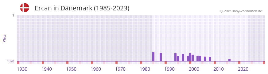 Ercan in der Vornamen-Hitliste von Dänemark (1985-2023) Ercan in der Vornamen-Hitliste von Dänemark (1985-2023)